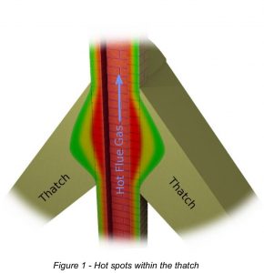 Chimney fire is a major cause of Thatched property fire