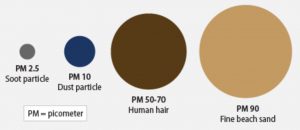 Pm10 pm 25 particulates 